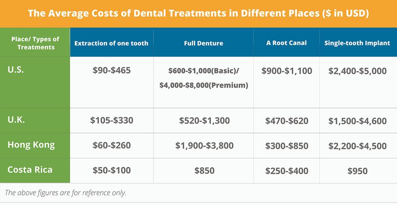 Average costs of dental treatments in different countries