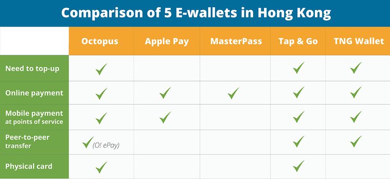 Comparison of e-wallets in Hong Kong