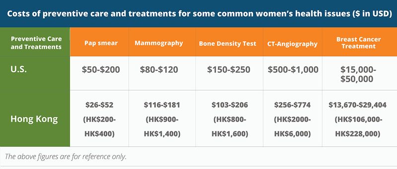 Costs of preventive care and treatments for some common women’s health issues