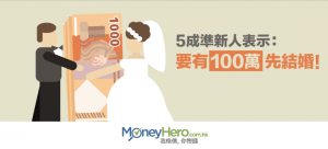 5成準新人表示：要有100萬先 結婚 ！