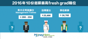 10大起薪點最高 Fresh Grad 職位（2016年夏季）