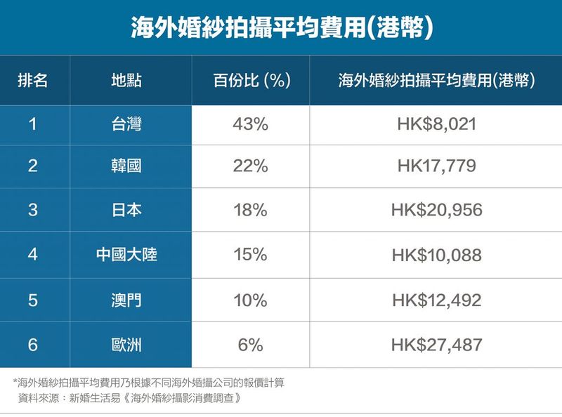 海外婚紗攝影平均費用