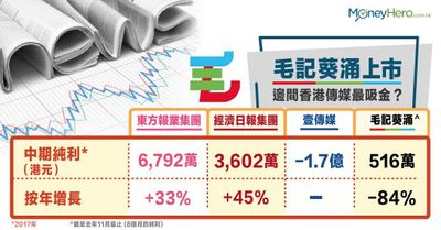 æ¯›è¨˜è'µæ¶Œ 1716 Hk ä¸Šå¸‚ å¾ž100æ¯›çœ‹å‚³åª'è½‰åž‹è·¯ é‚Šé–