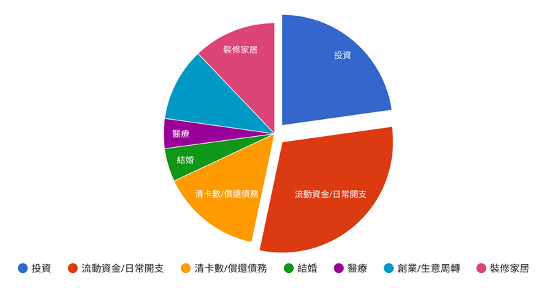survey piechart