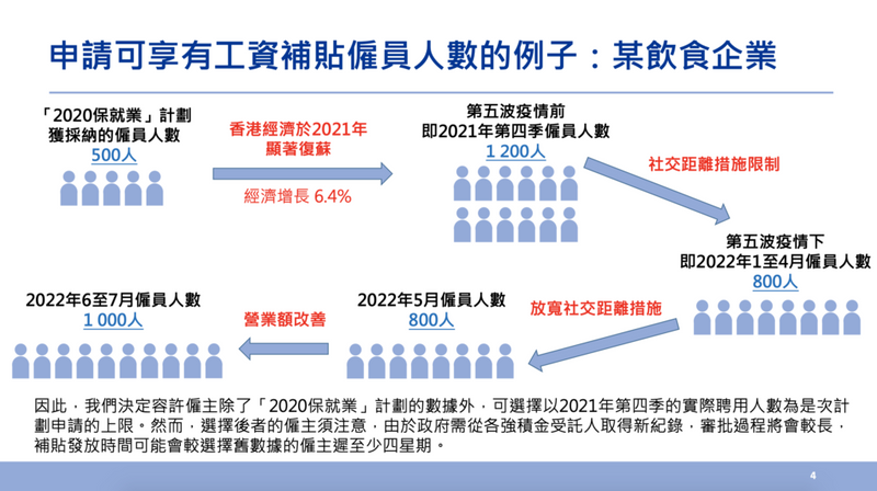 保就業計劃2022