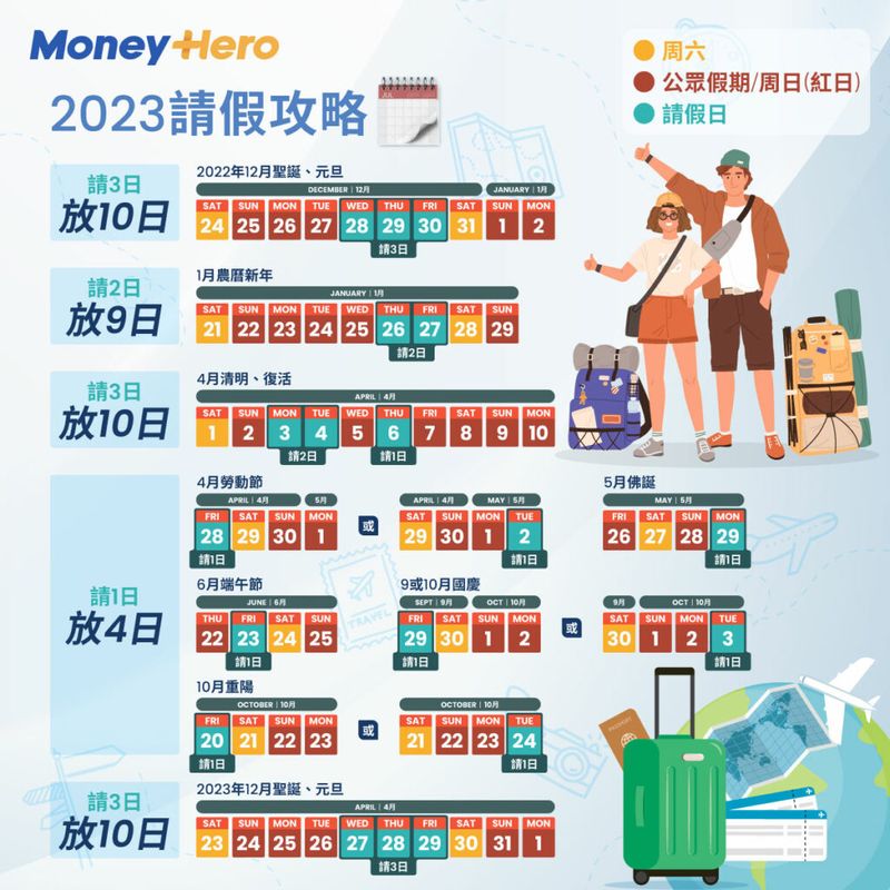 2023公眾假期︱必睇請假攻略！請3放10報復式旅行 | MoneyHero