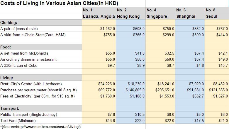 Costs of Living in Various Asian Countries