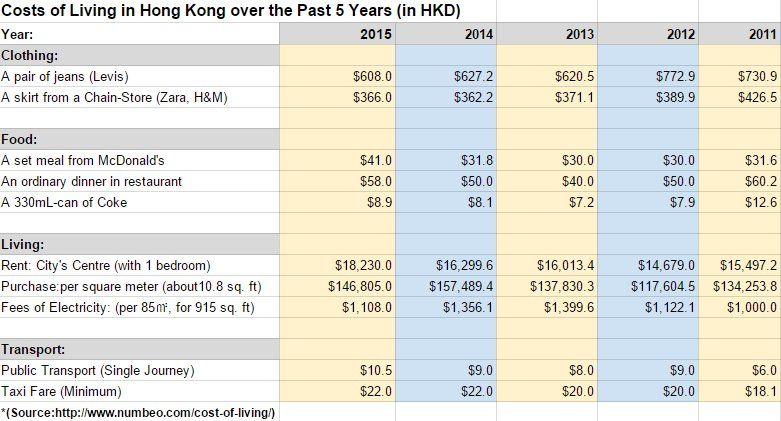 Costs of Living in HK for the Past 5 Years